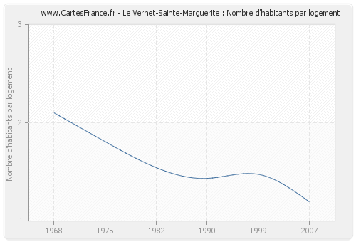 Le Vernet-Sainte-Marguerite : Nombre d'habitants par logement